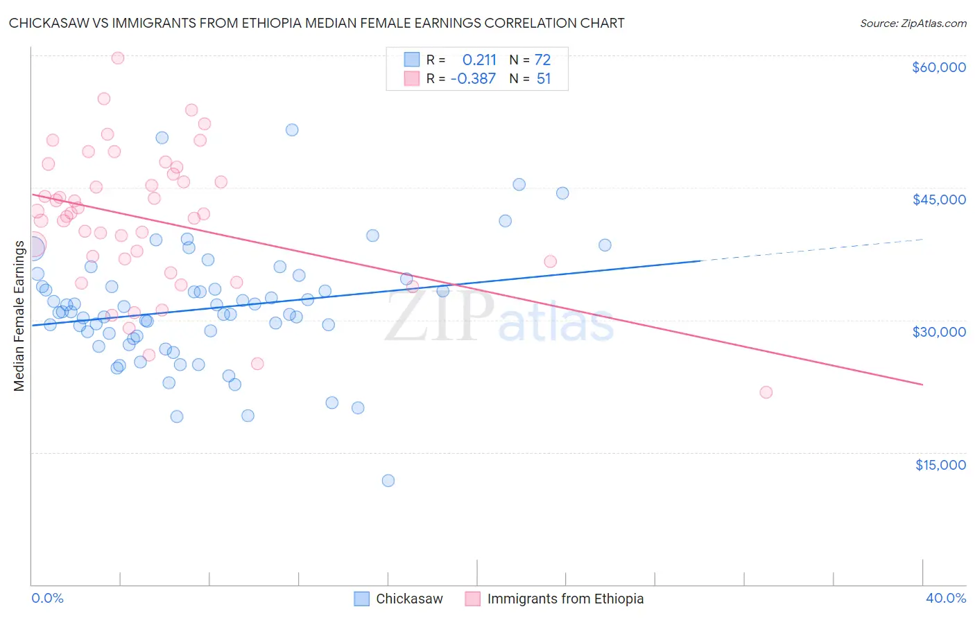 Chickasaw vs Immigrants from Ethiopia Median Female Earnings