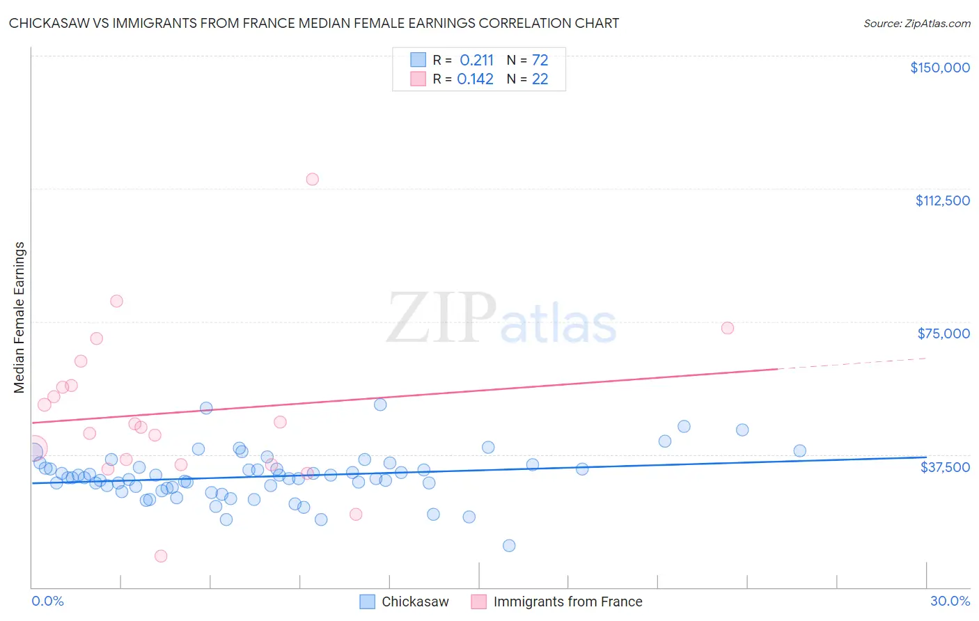 Chickasaw vs Immigrants from France Median Female Earnings