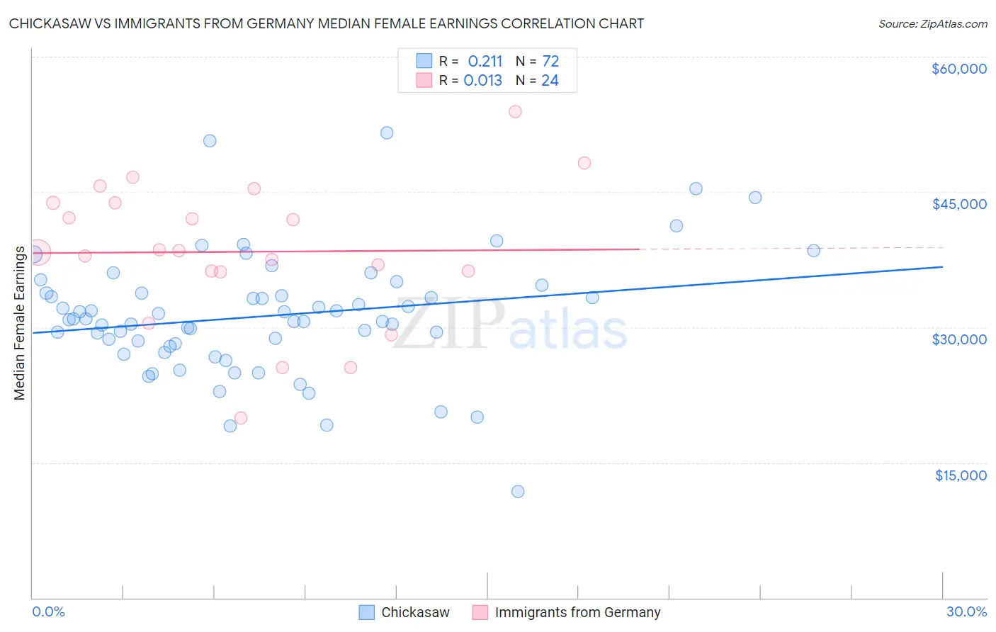 Chickasaw vs Immigrants from Germany Median Female Earnings
