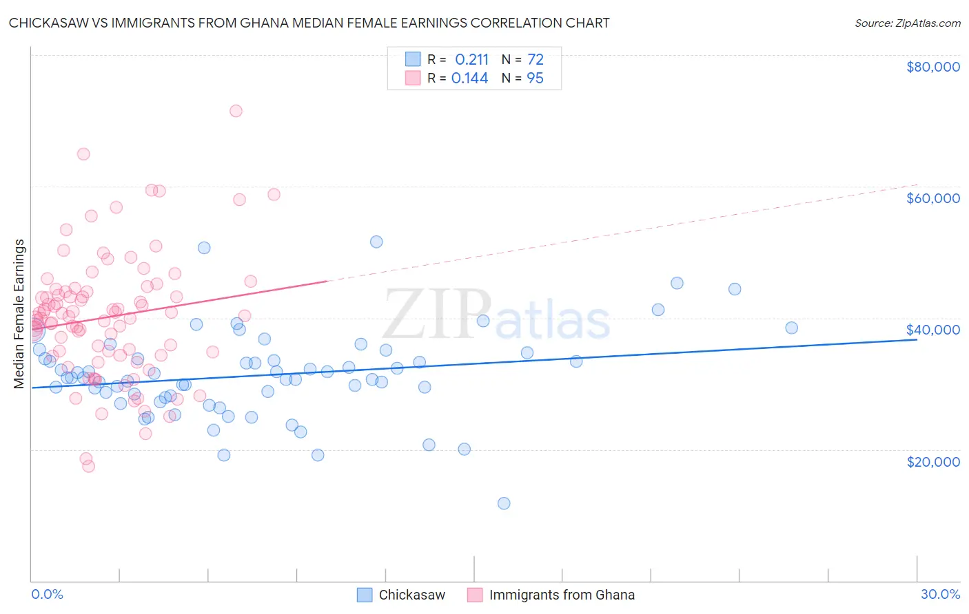 Chickasaw vs Immigrants from Ghana Median Female Earnings