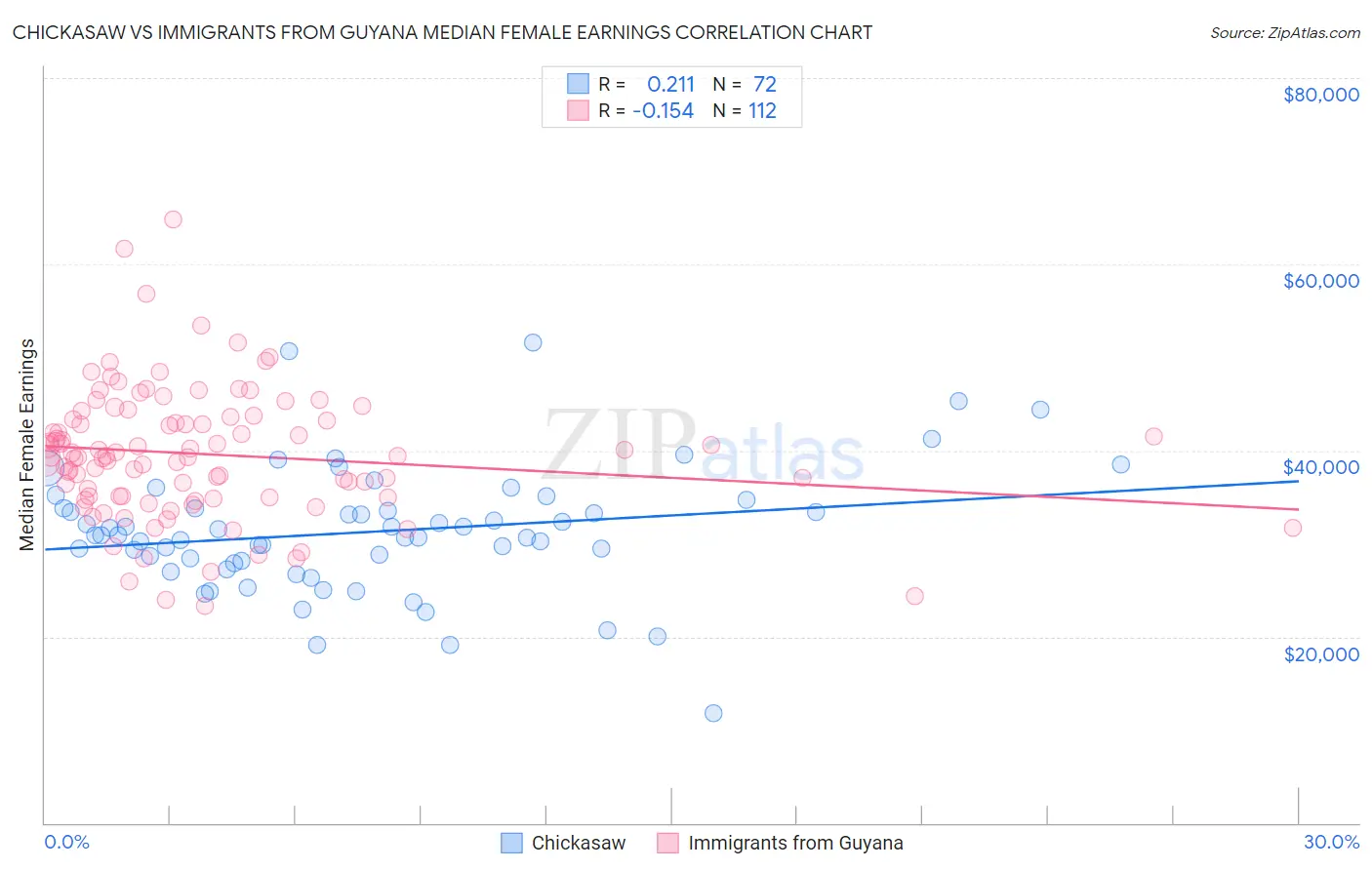 Chickasaw vs Immigrants from Guyana Median Female Earnings