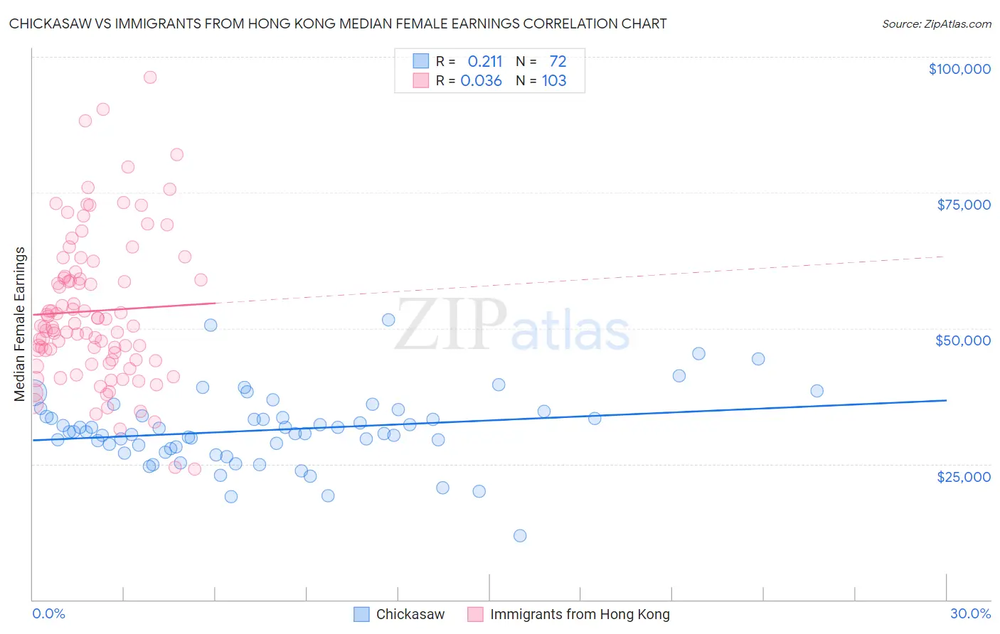 Chickasaw vs Immigrants from Hong Kong Median Female Earnings