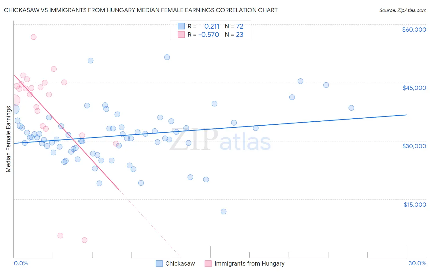 Chickasaw vs Immigrants from Hungary Median Female Earnings