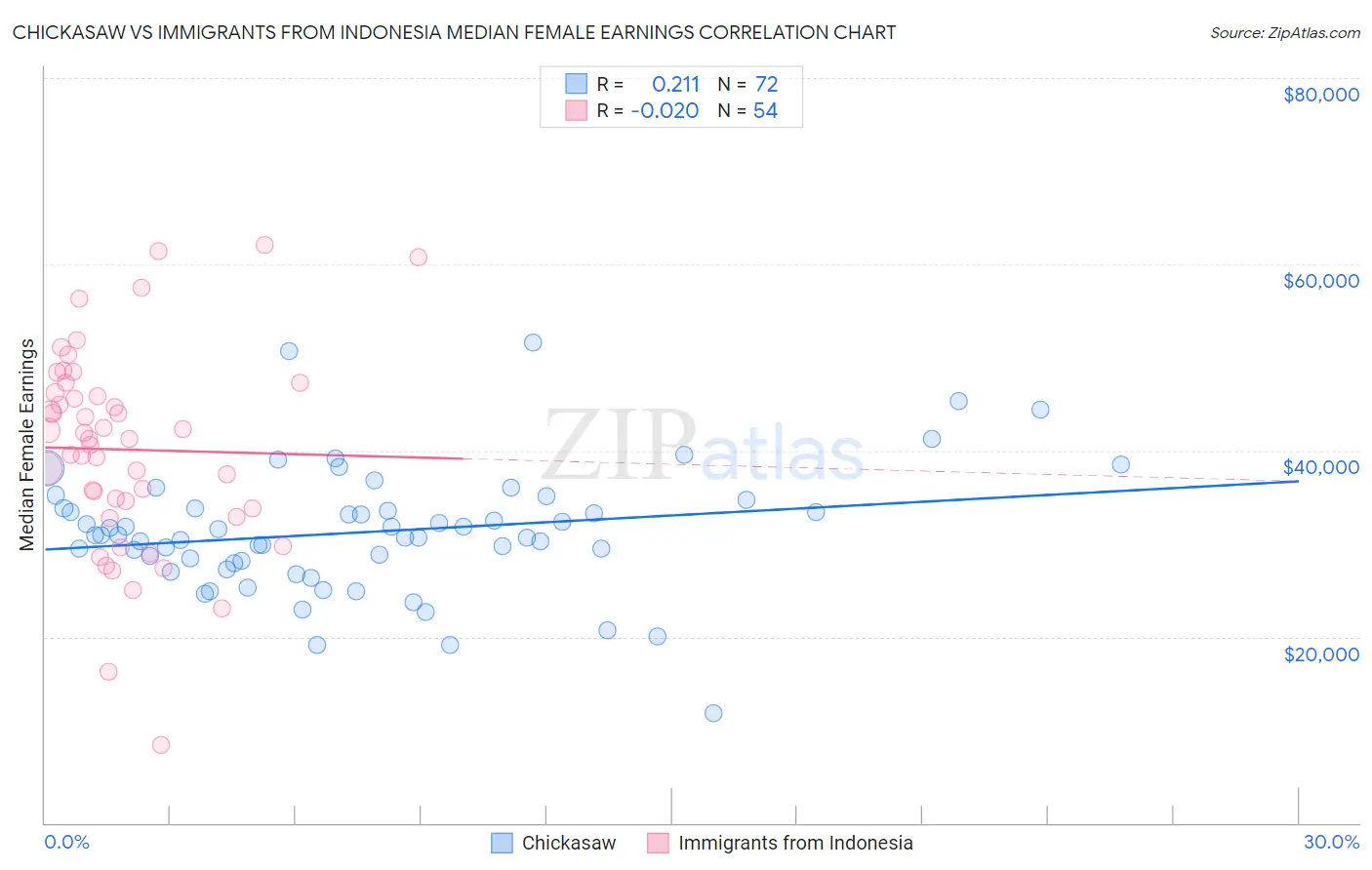 Chickasaw vs Immigrants from Indonesia Median Female Earnings