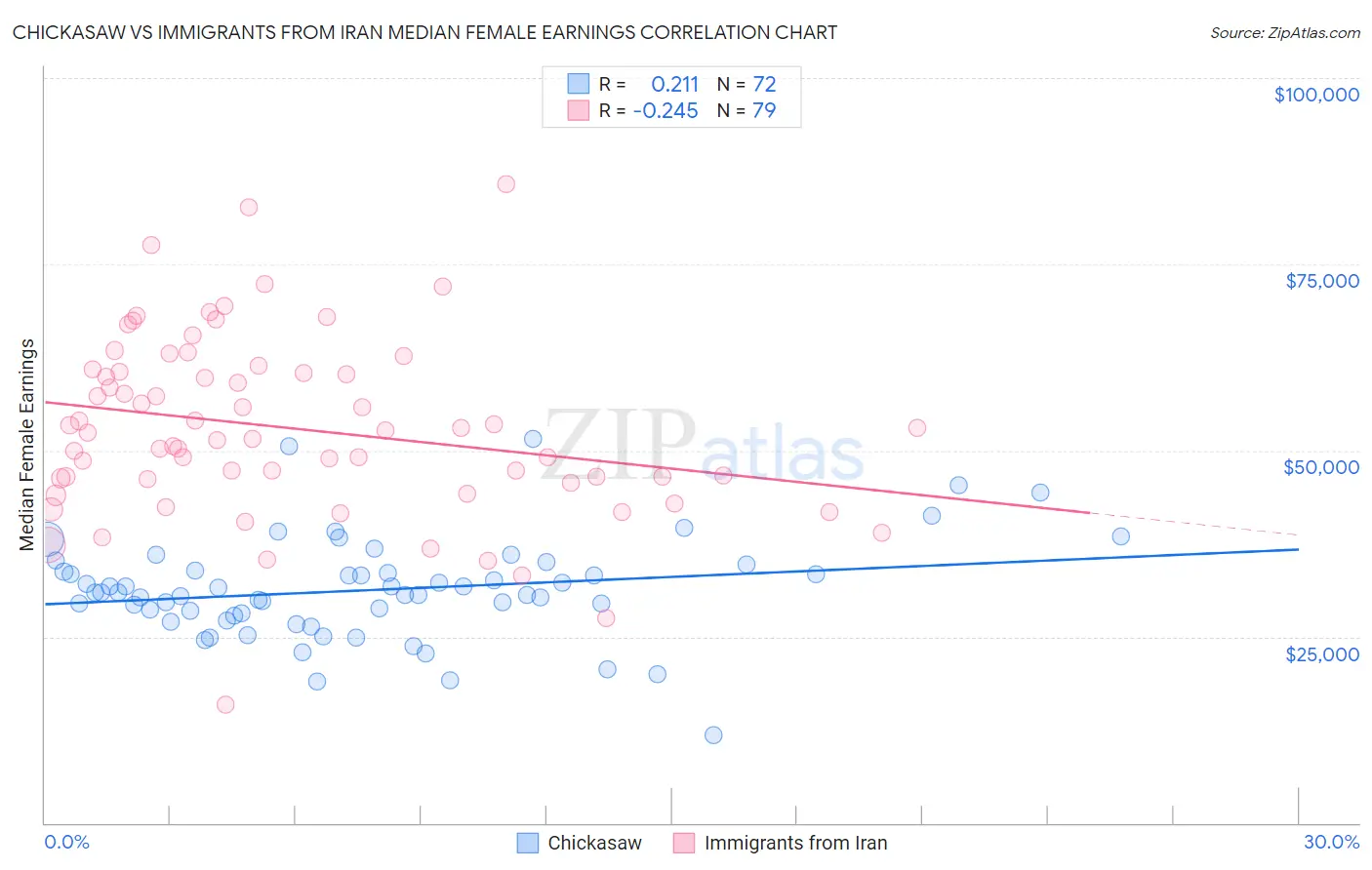 Chickasaw vs Immigrants from Iran Median Female Earnings