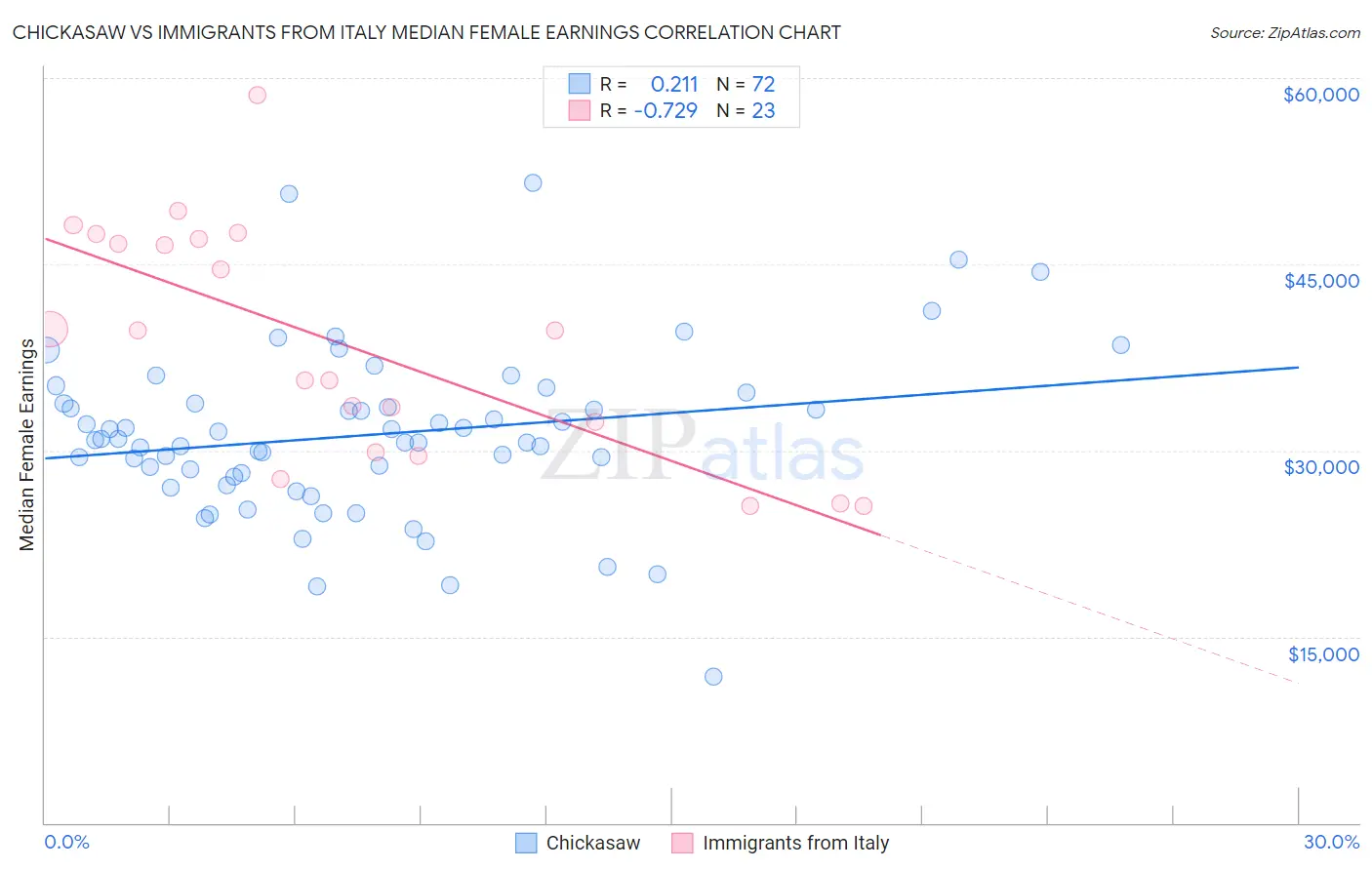 Chickasaw vs Immigrants from Italy Median Female Earnings