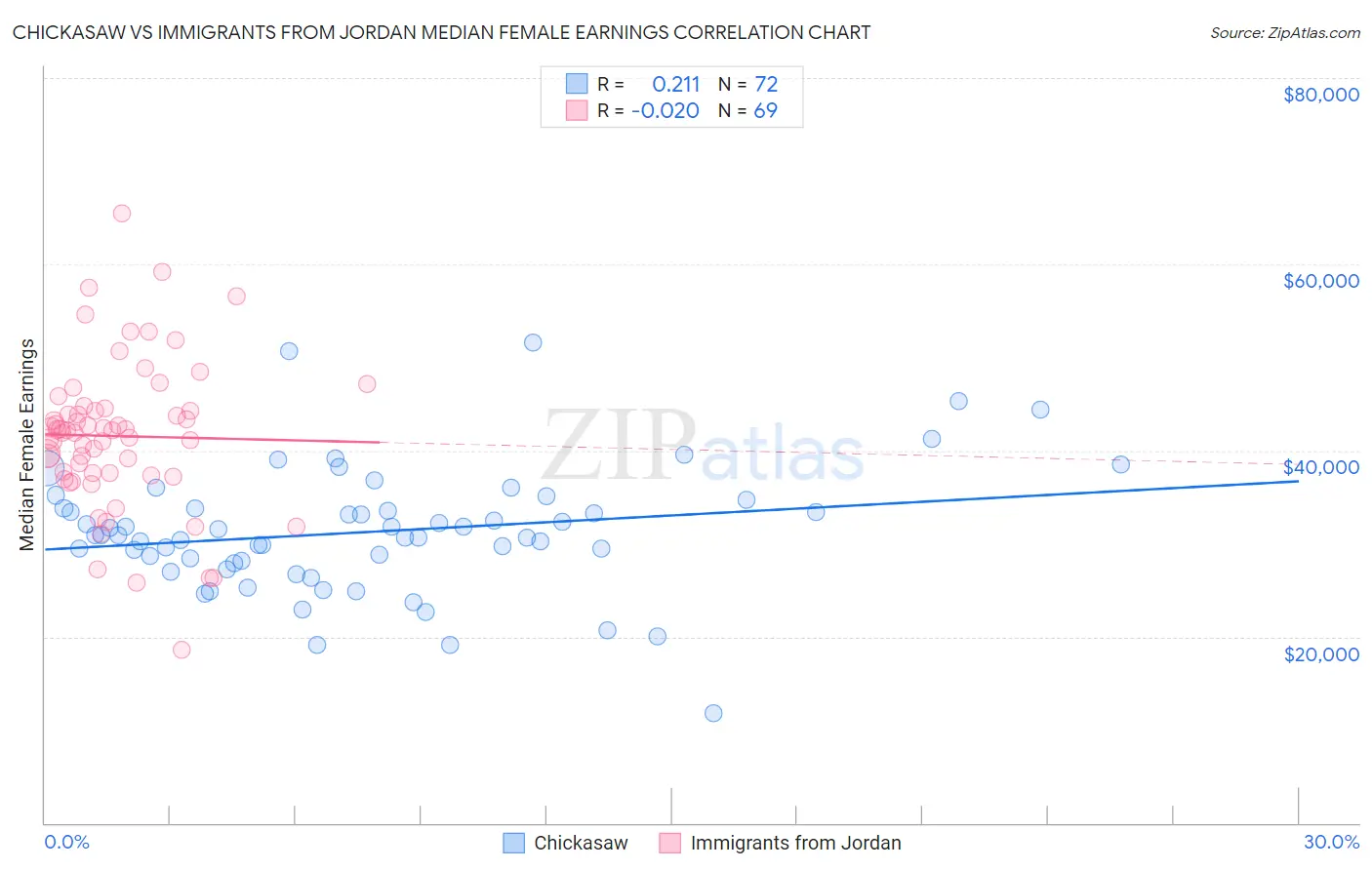 Chickasaw vs Immigrants from Jordan Median Female Earnings