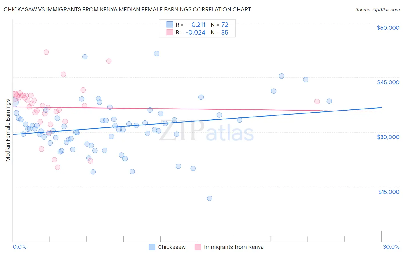 Chickasaw vs Immigrants from Kenya Median Female Earnings