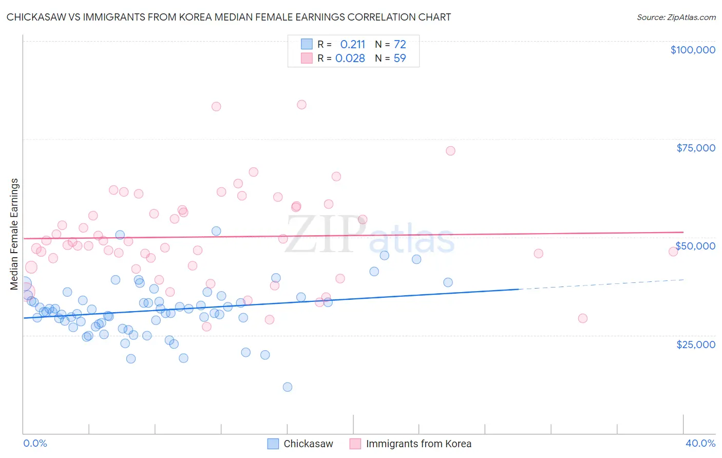 Chickasaw vs Immigrants from Korea Median Female Earnings