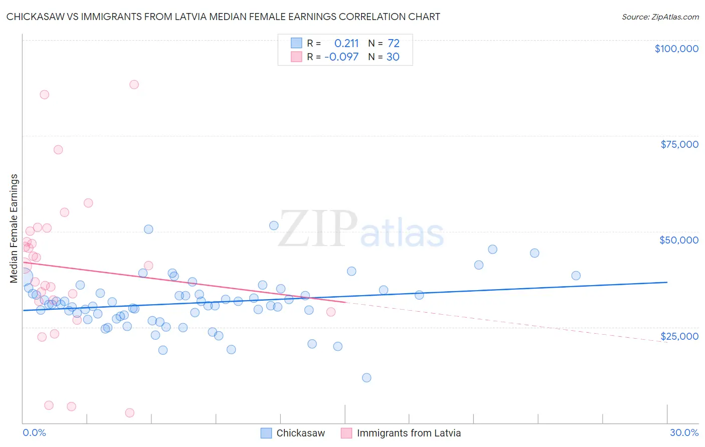 Chickasaw vs Immigrants from Latvia Median Female Earnings