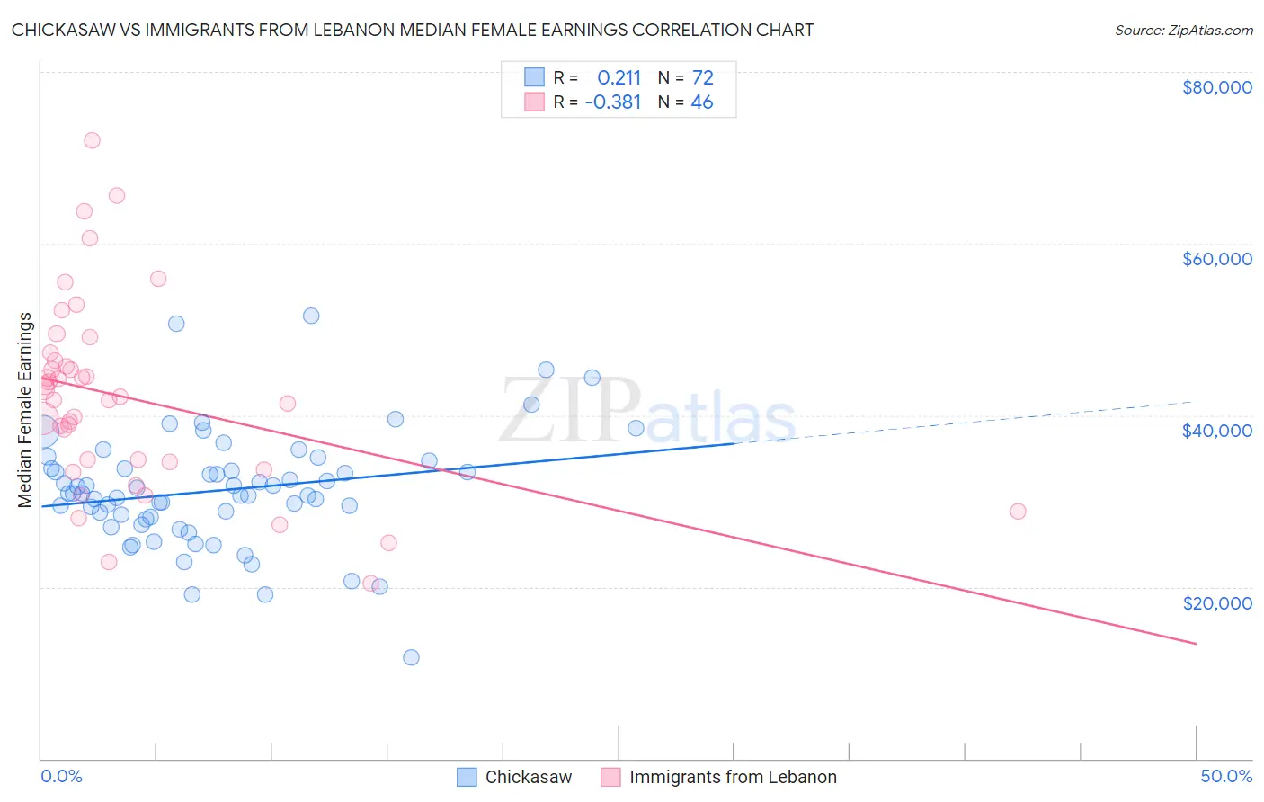 Chickasaw vs Immigrants from Lebanon Median Female Earnings