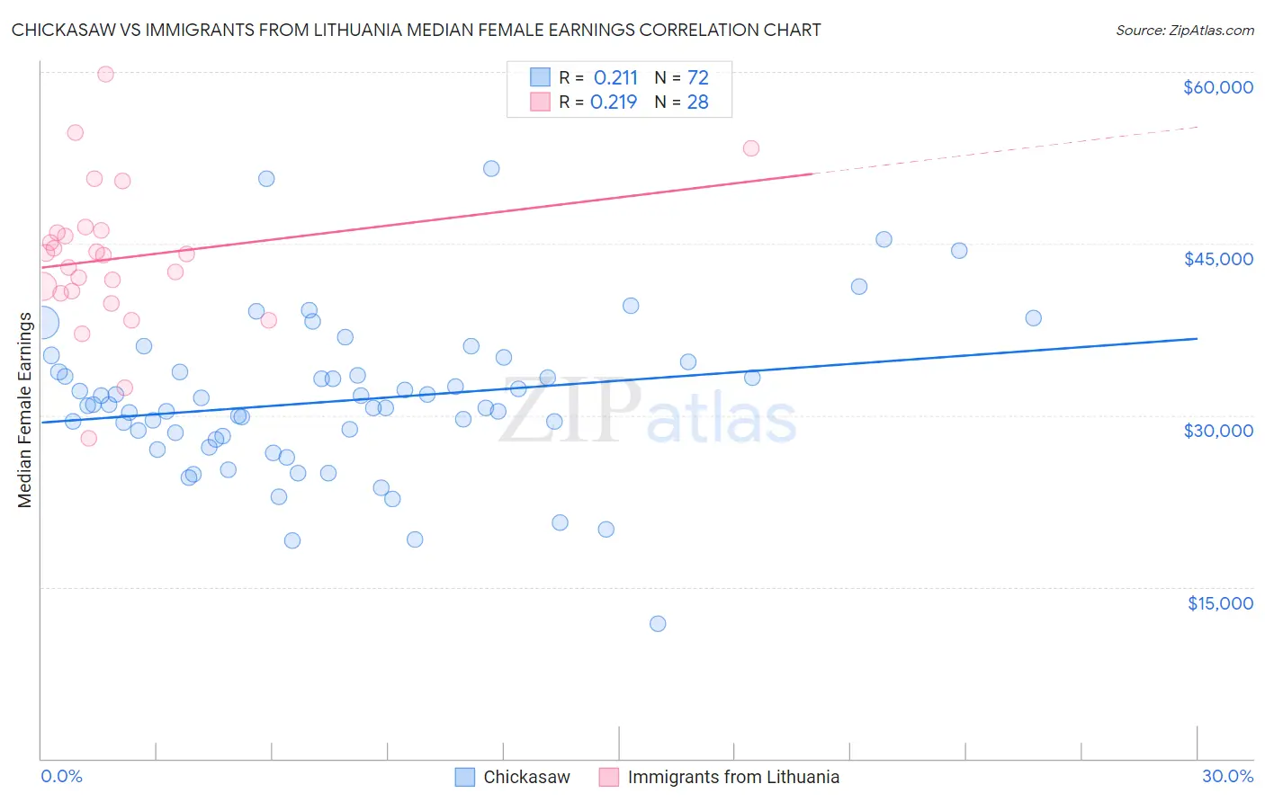 Chickasaw vs Immigrants from Lithuania Median Female Earnings