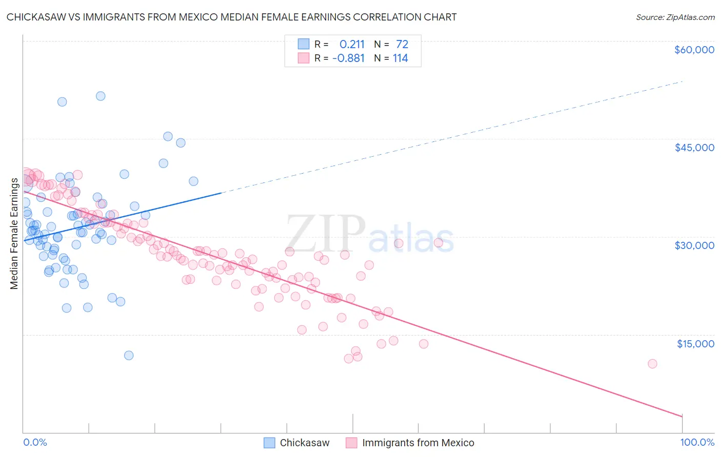 Chickasaw vs Immigrants from Mexico Median Female Earnings