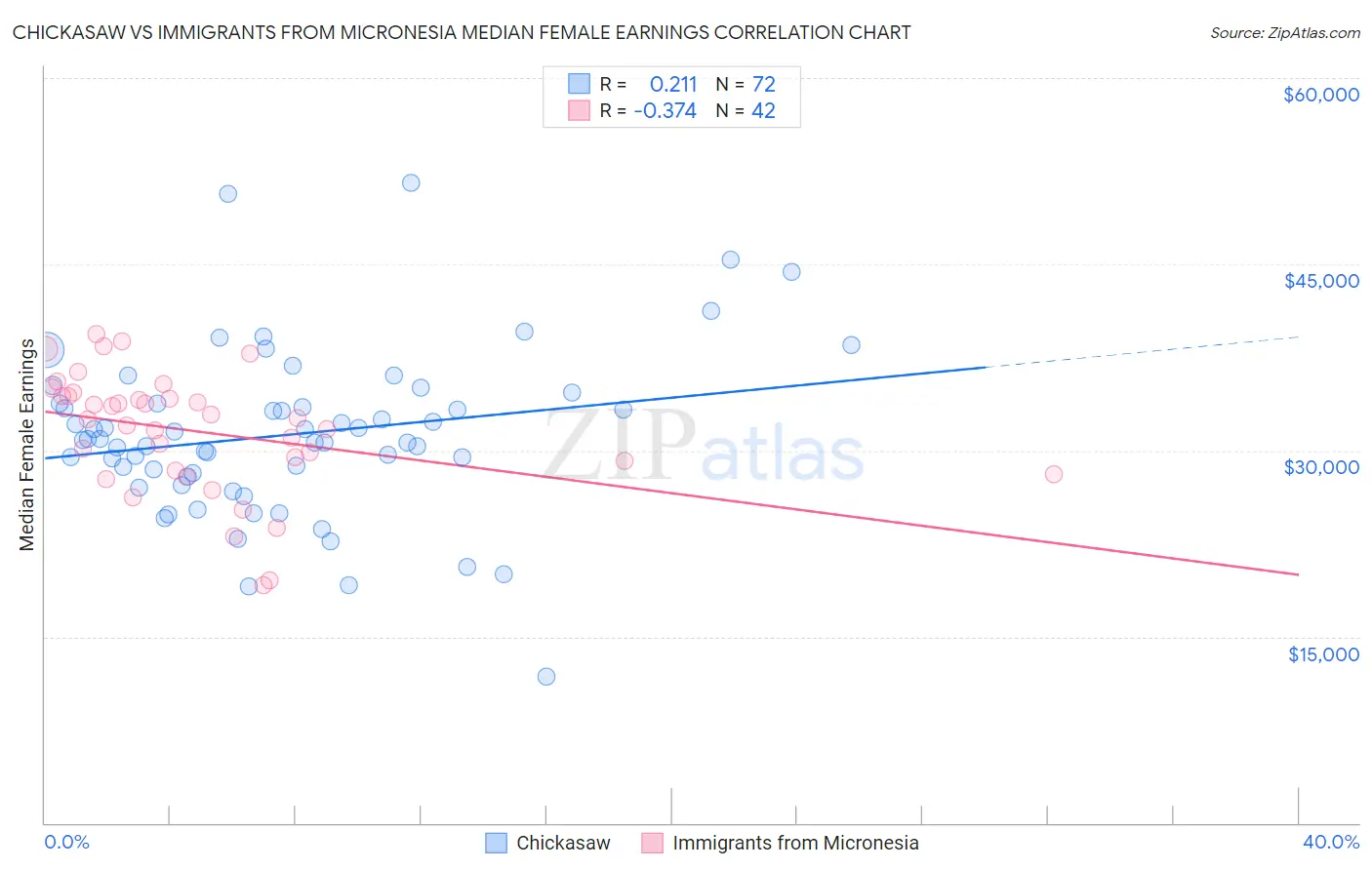 Chickasaw vs Immigrants from Micronesia Median Female Earnings