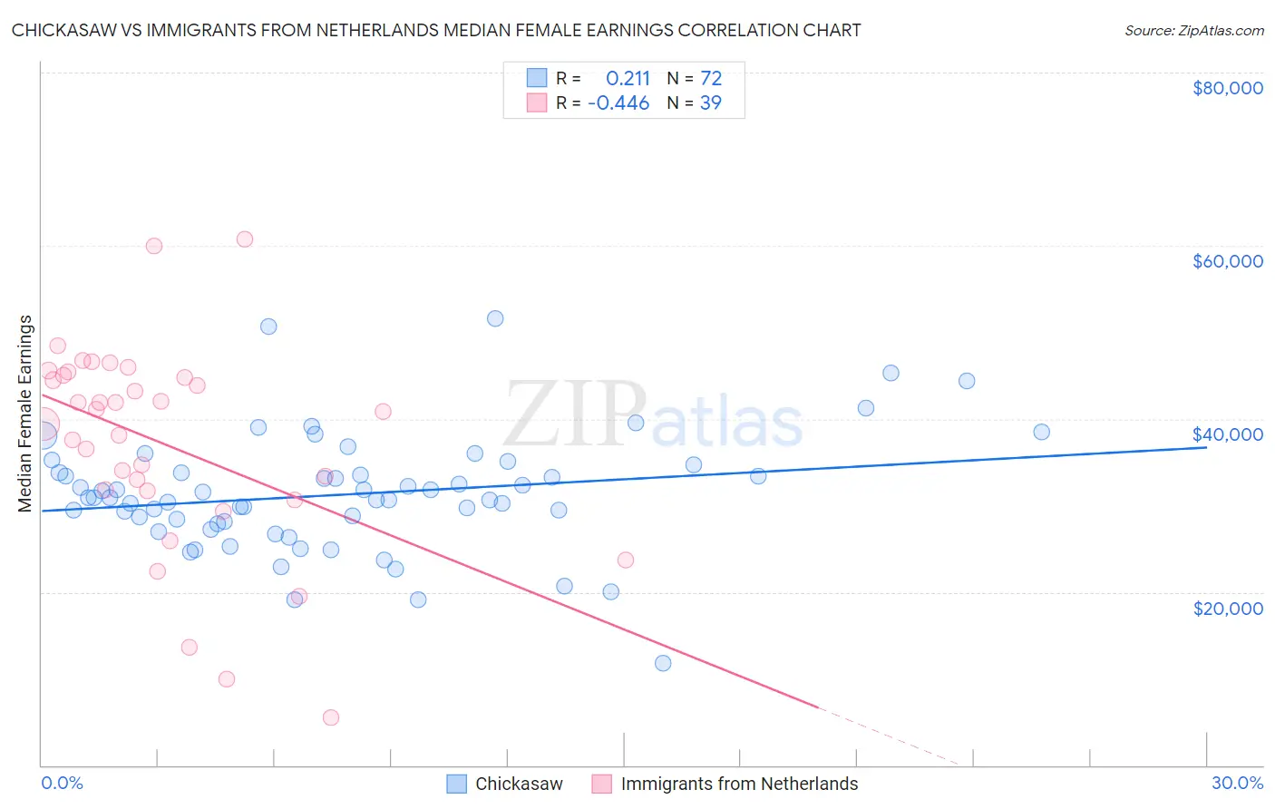 Chickasaw vs Immigrants from Netherlands Median Female Earnings