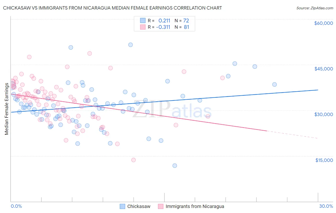 Chickasaw vs Immigrants from Nicaragua Median Female Earnings
