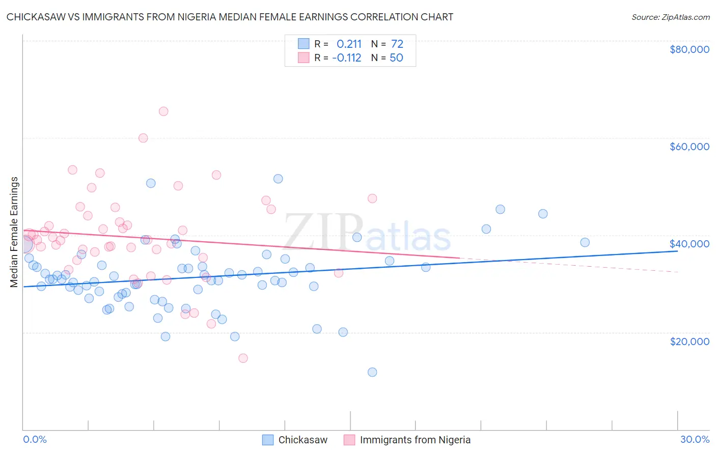 Chickasaw vs Immigrants from Nigeria Median Female Earnings