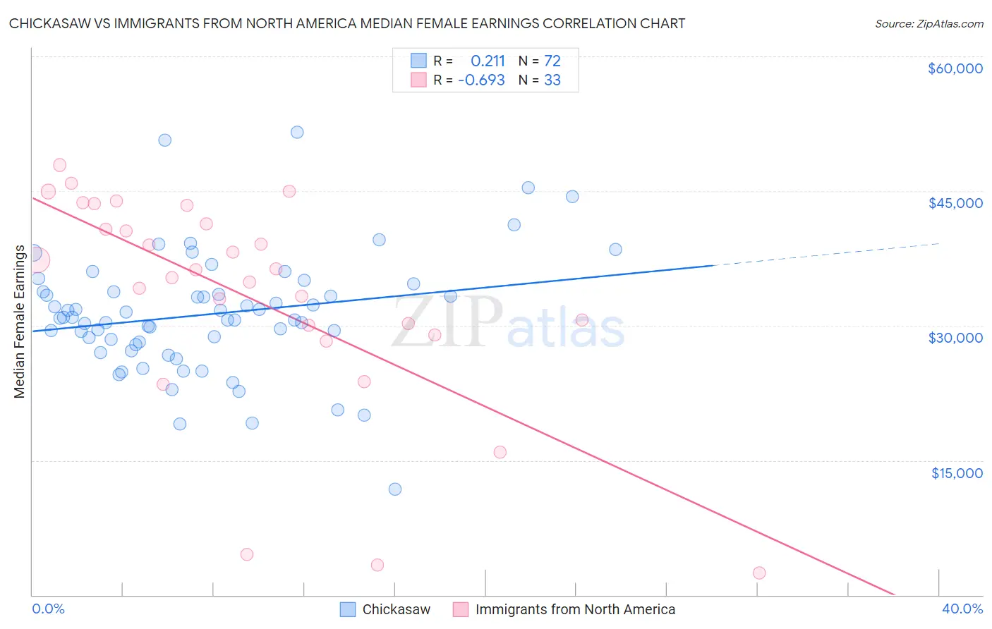Chickasaw vs Immigrants from North America Median Female Earnings