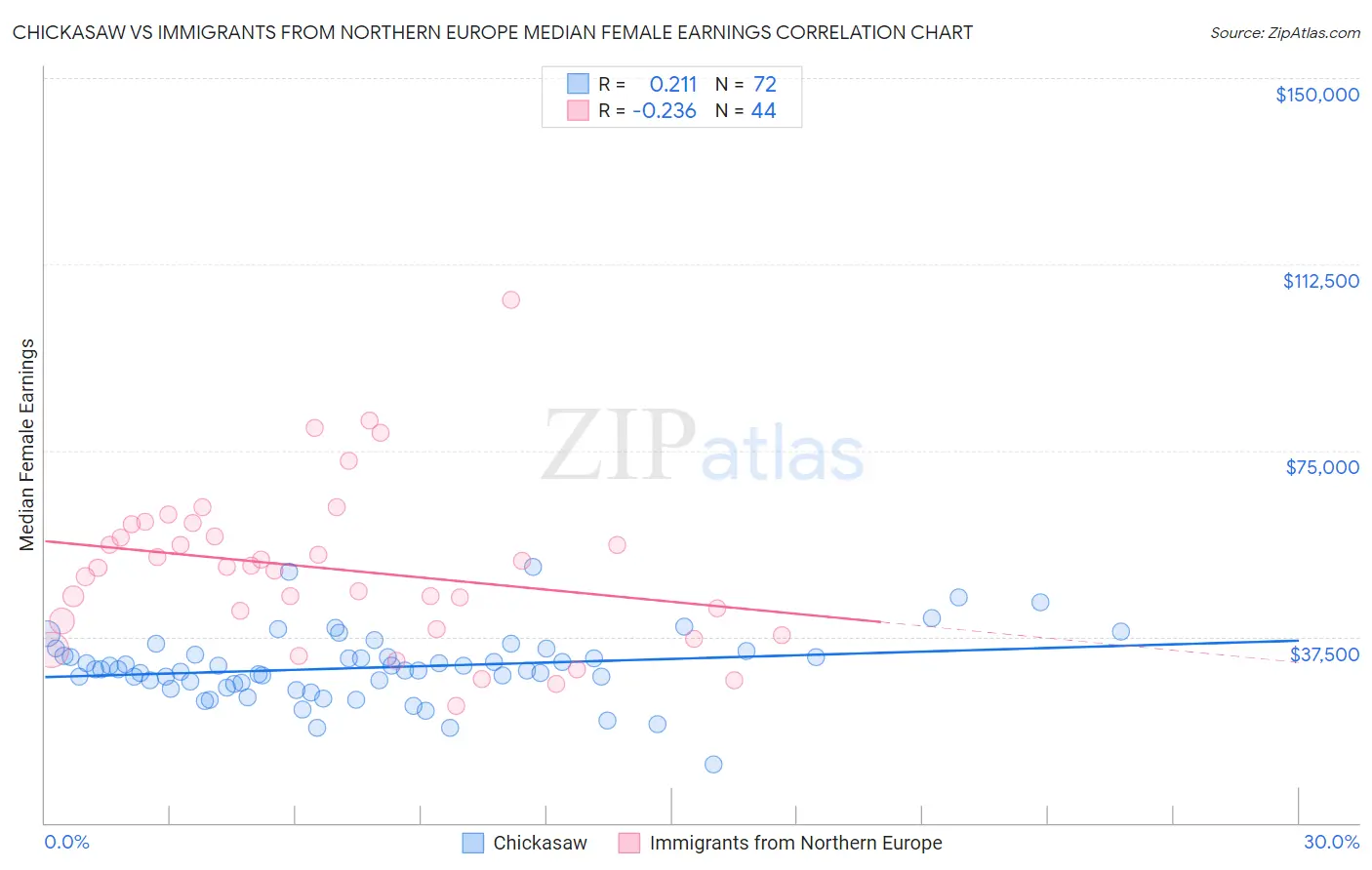 Chickasaw vs Immigrants from Northern Europe Median Female Earnings