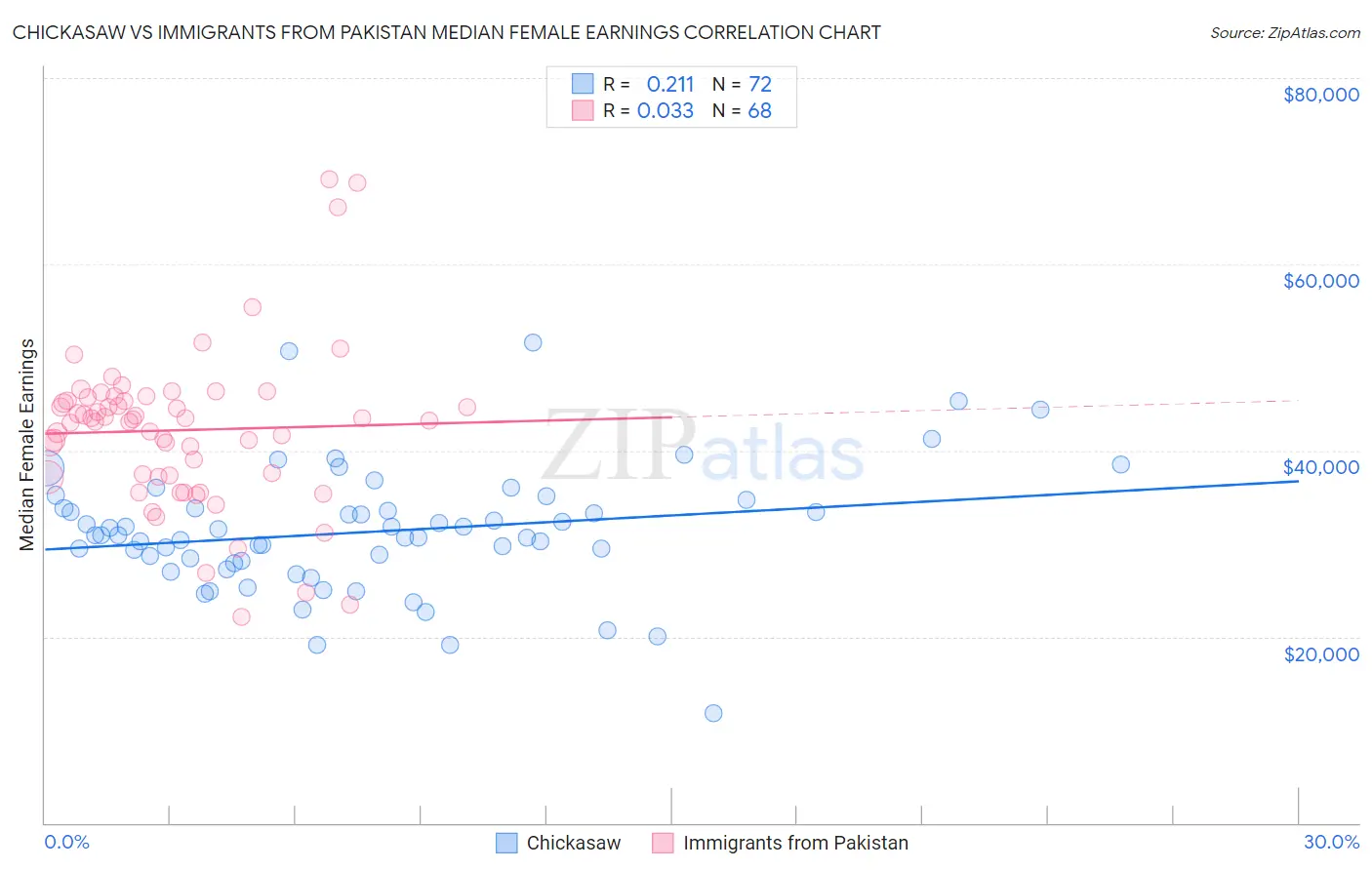 Chickasaw vs Immigrants from Pakistan Median Female Earnings