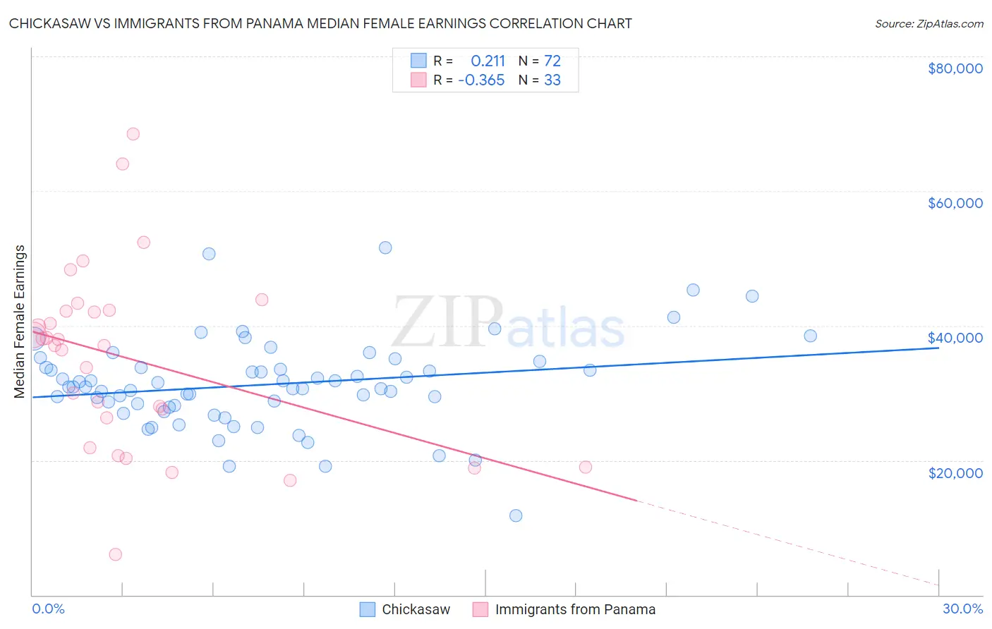 Chickasaw vs Immigrants from Panama Median Female Earnings