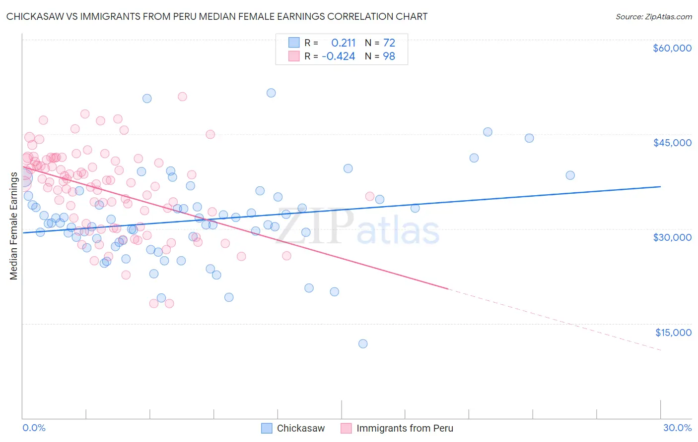 Chickasaw vs Immigrants from Peru Median Female Earnings