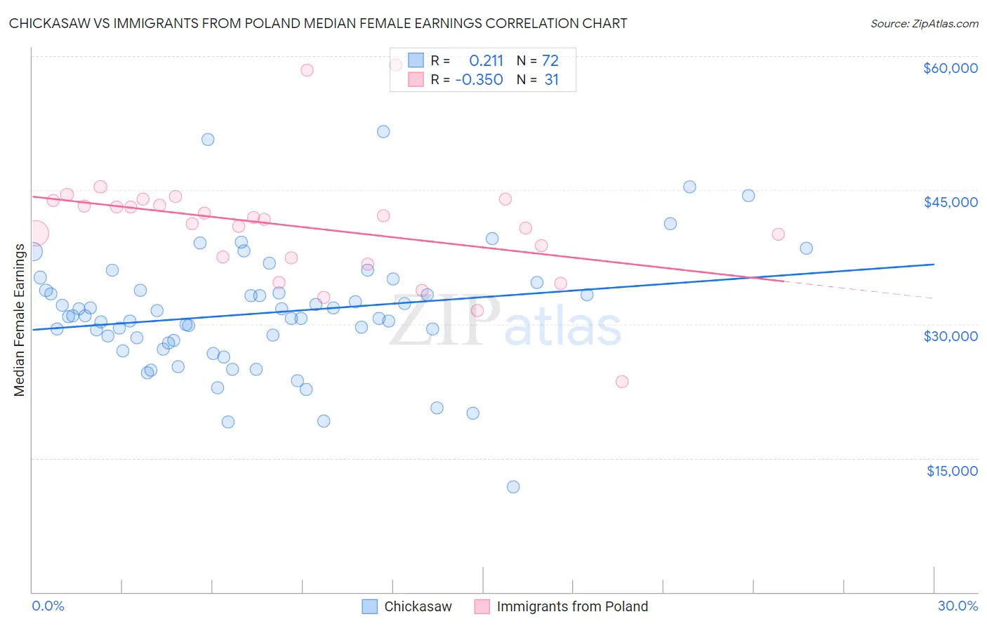 Chickasaw vs Immigrants from Poland Median Female Earnings