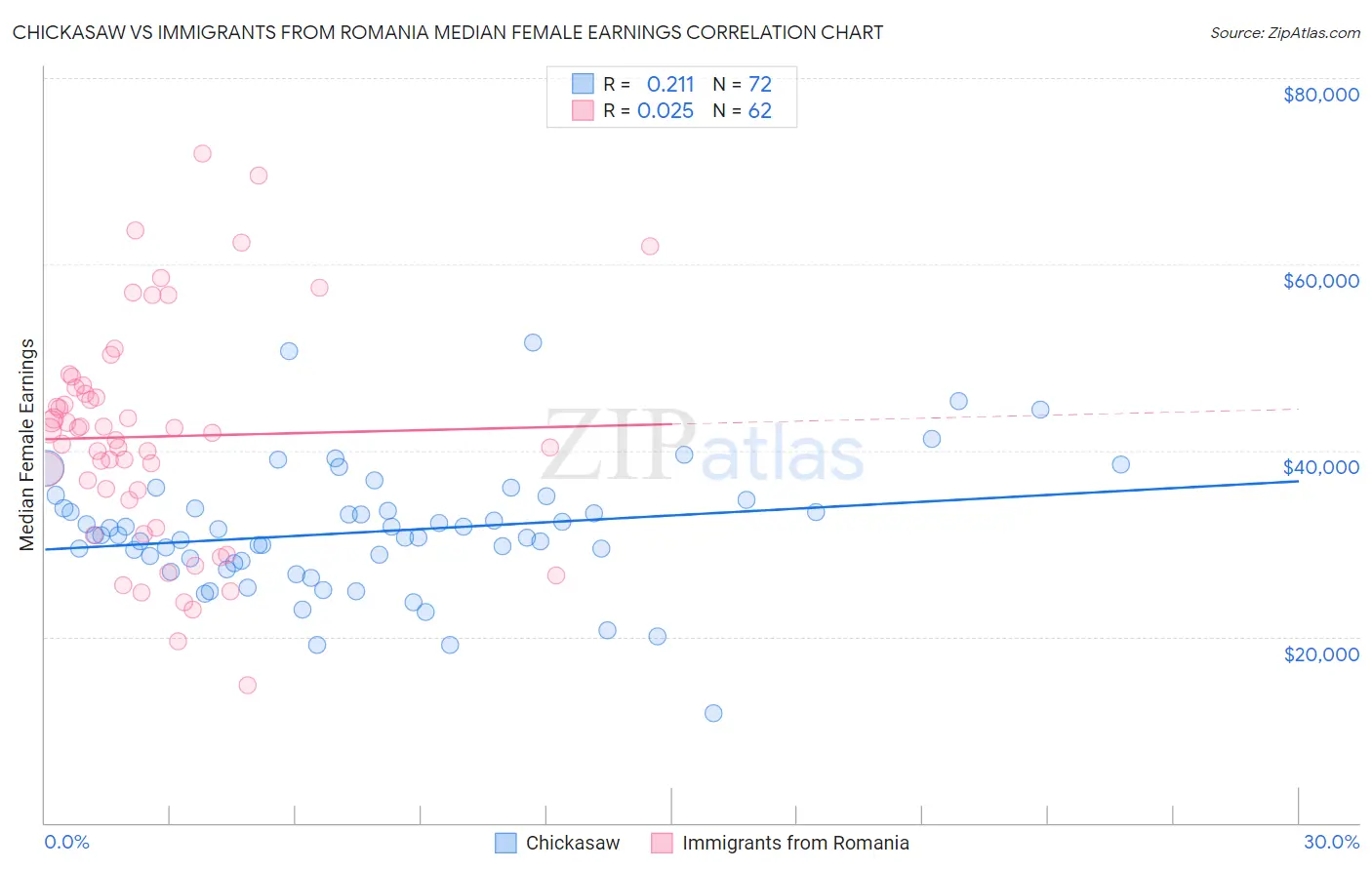 Chickasaw vs Immigrants from Romania Median Female Earnings