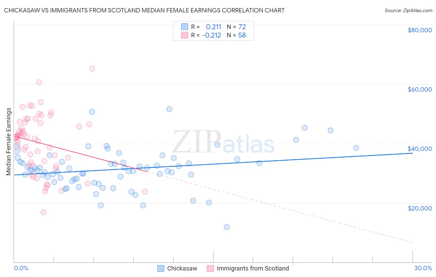 Chickasaw vs Immigrants from Scotland Median Female Earnings