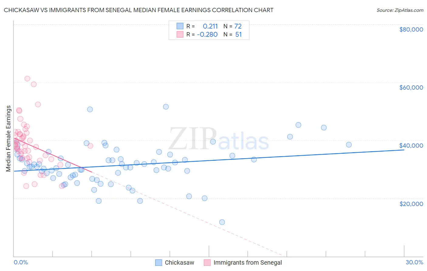 Chickasaw vs Immigrants from Senegal Median Female Earnings