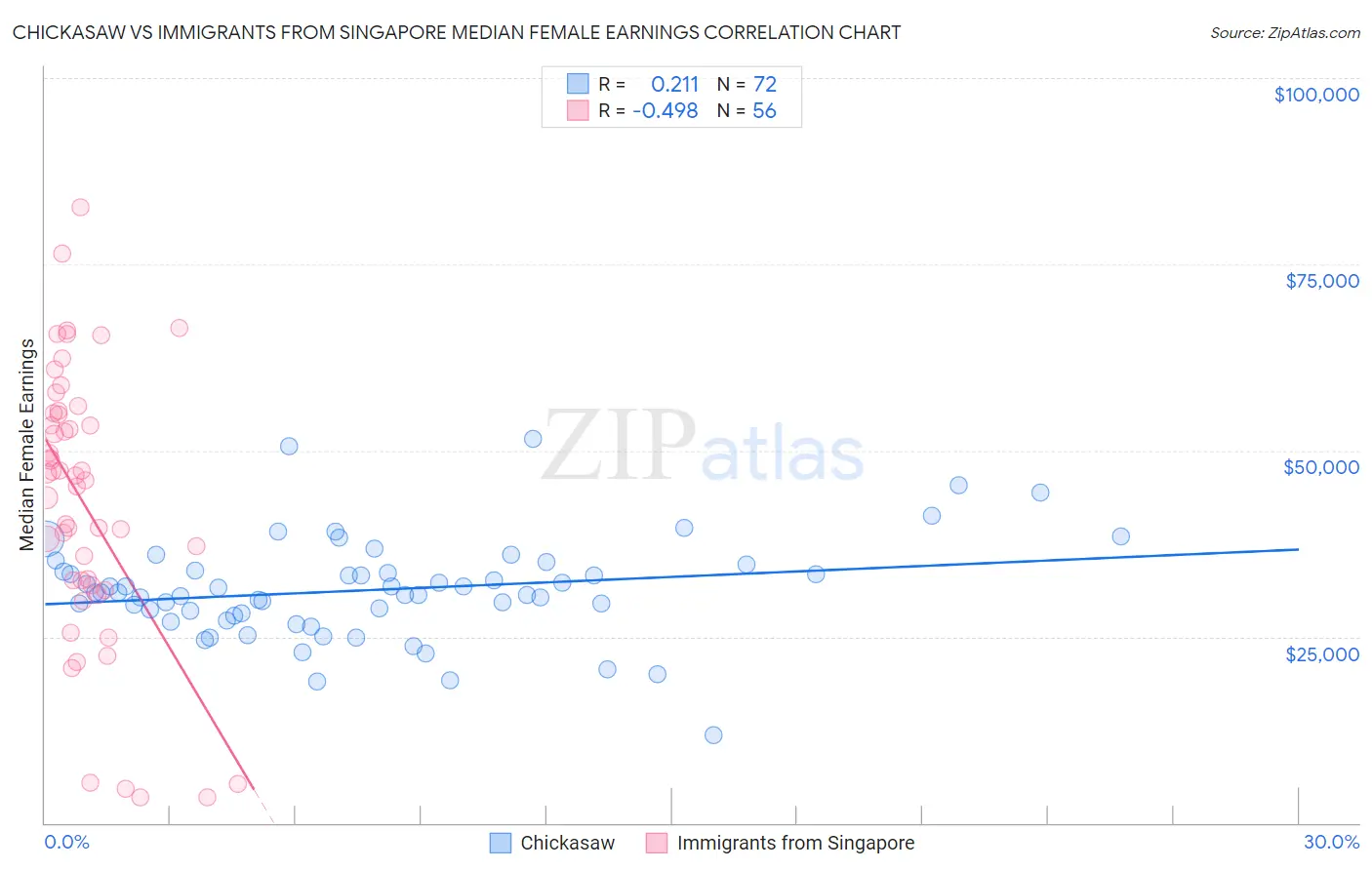 Chickasaw vs Immigrants from Singapore Median Female Earnings