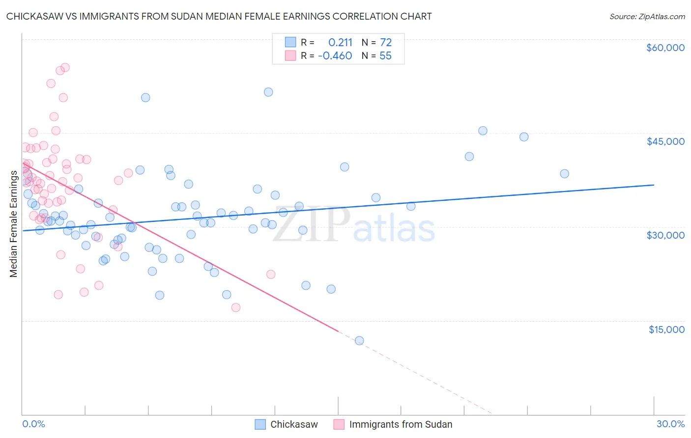 Chickasaw vs Immigrants from Sudan Median Female Earnings