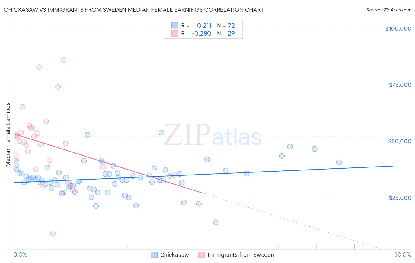 Chickasaw vs Immigrants from Sweden Median Female Earnings