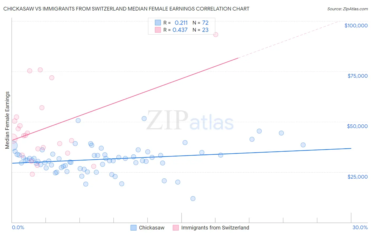 Chickasaw vs Immigrants from Switzerland Median Female Earnings