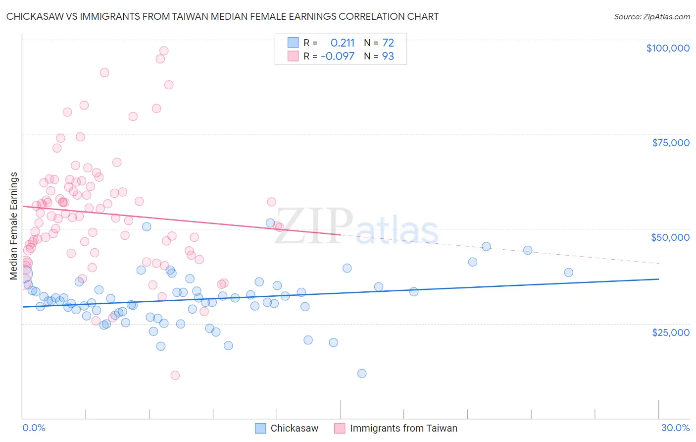 Chickasaw vs Immigrants from Taiwan Median Female Earnings