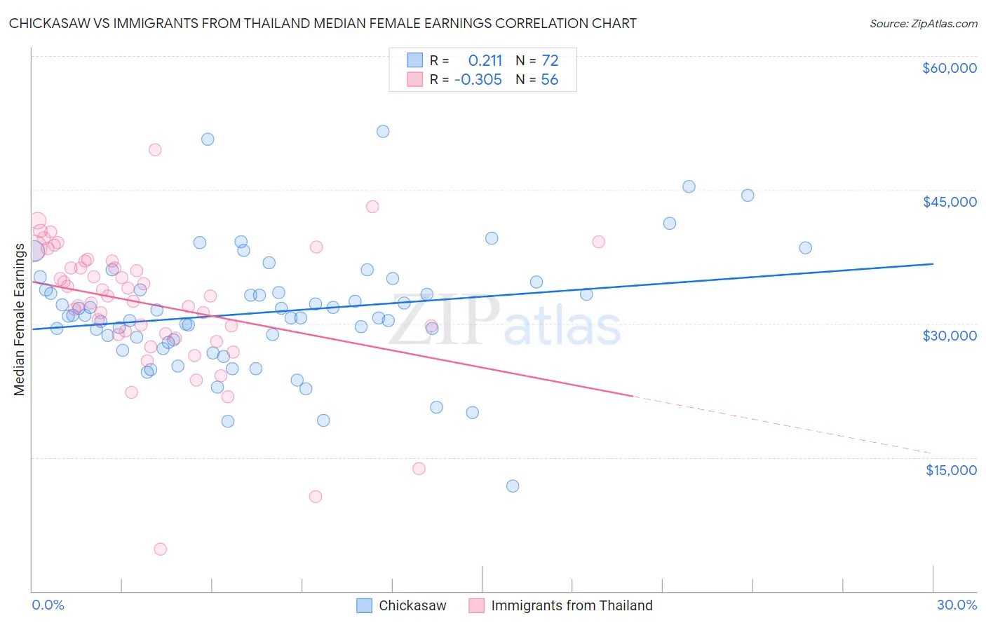 Chickasaw vs Immigrants from Thailand Median Female Earnings