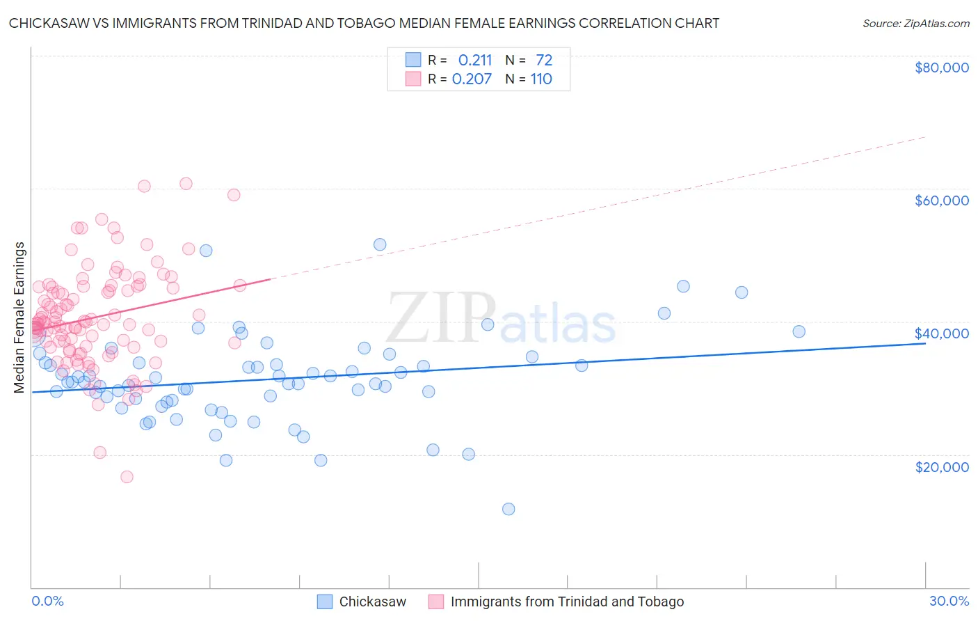 Chickasaw vs Immigrants from Trinidad and Tobago Median Female Earnings