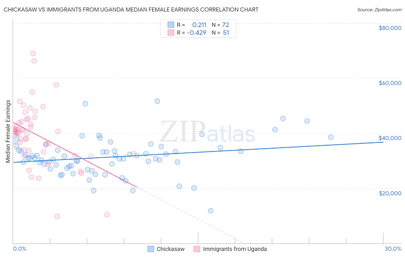 Chickasaw vs Immigrants from Uganda Median Female Earnings