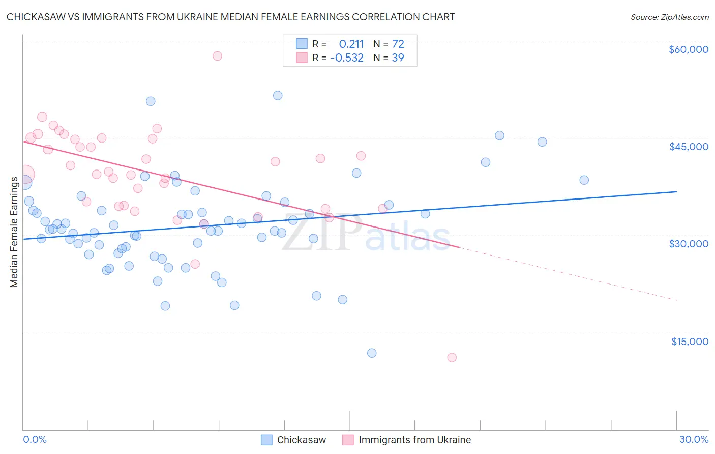 Chickasaw vs Immigrants from Ukraine Median Female Earnings