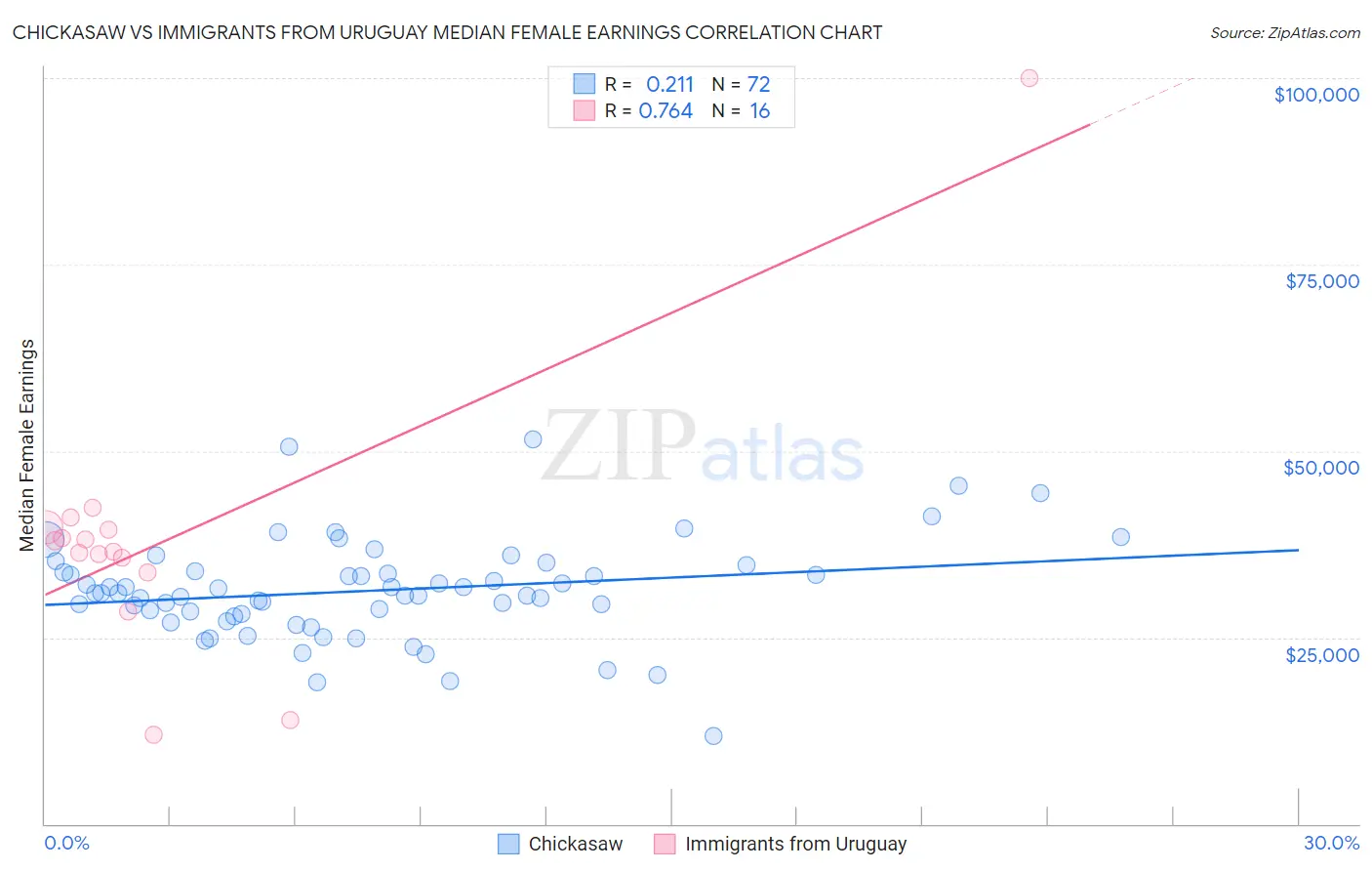 Chickasaw vs Immigrants from Uruguay Median Female Earnings