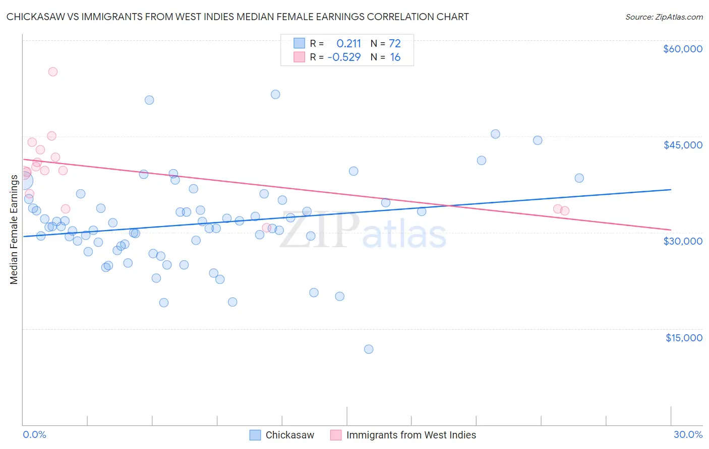 Chickasaw vs Immigrants from West Indies Median Female Earnings