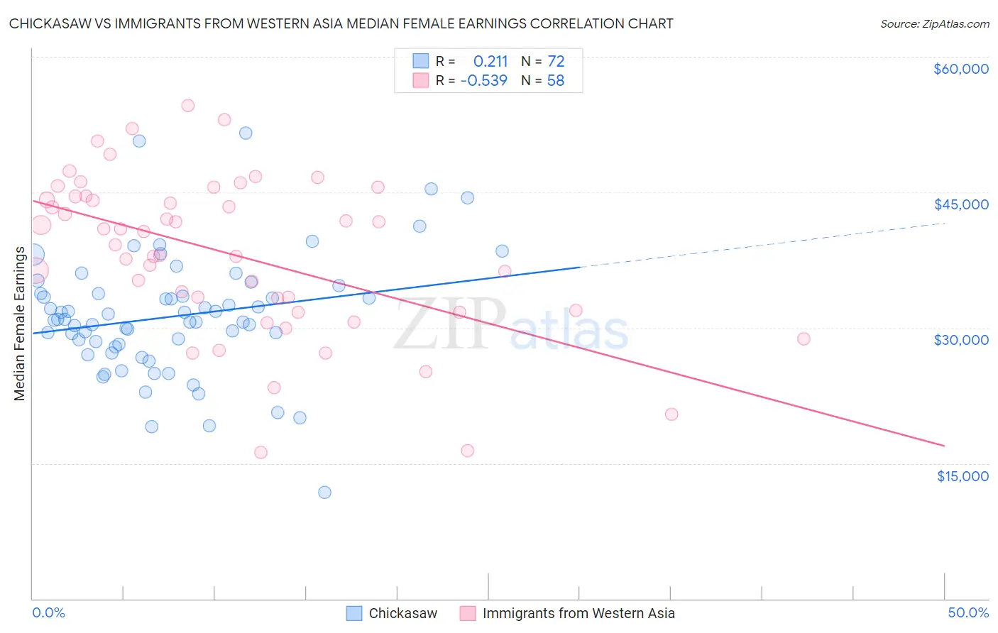 Chickasaw vs Immigrants from Western Asia Median Female Earnings
