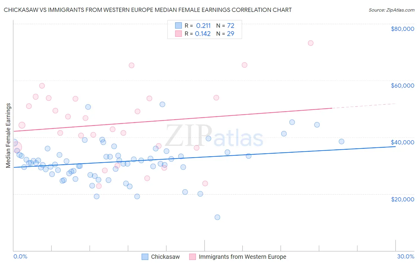 Chickasaw vs Immigrants from Western Europe Median Female Earnings