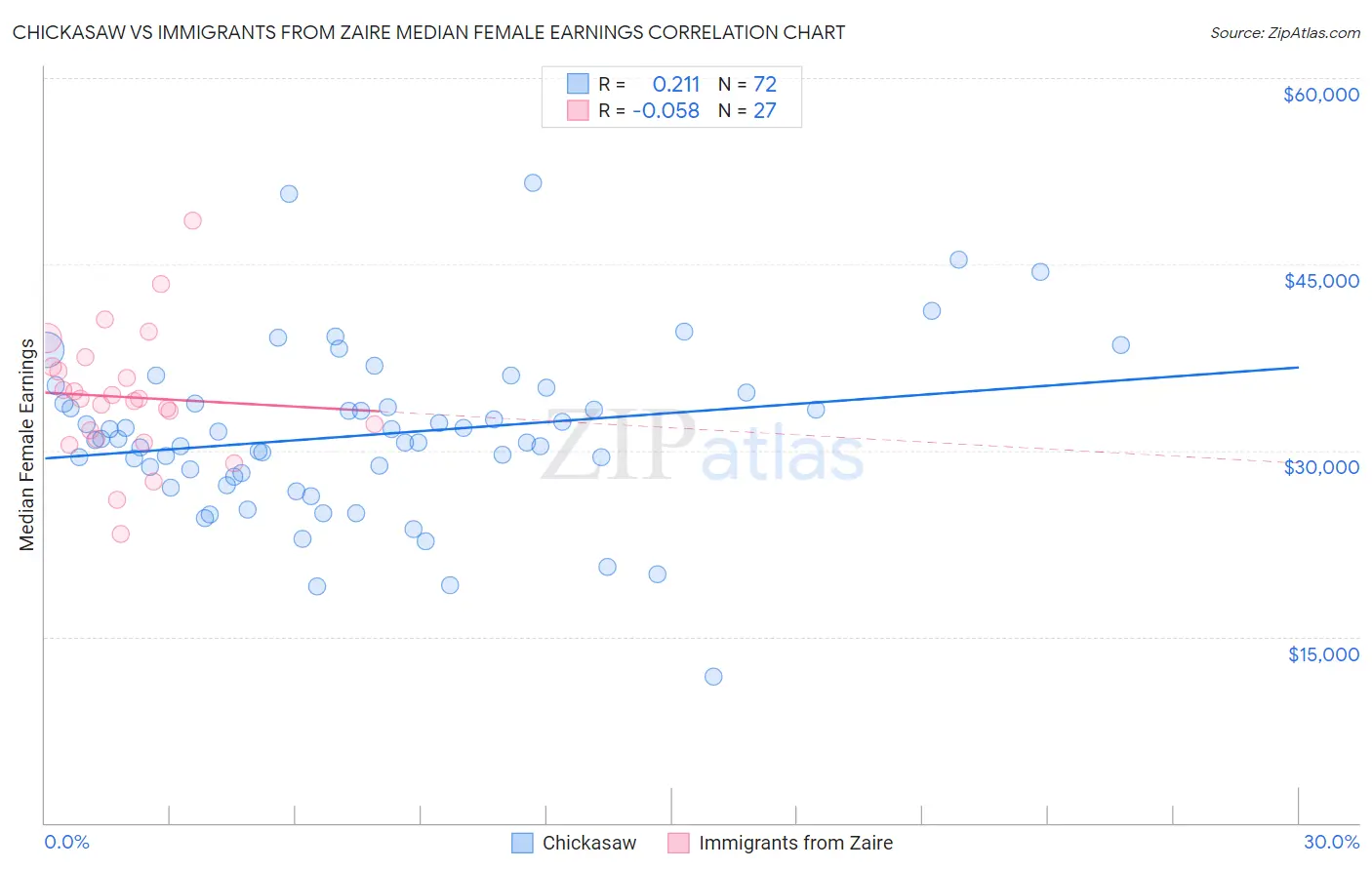 Chickasaw vs Immigrants from Zaire Median Female Earnings