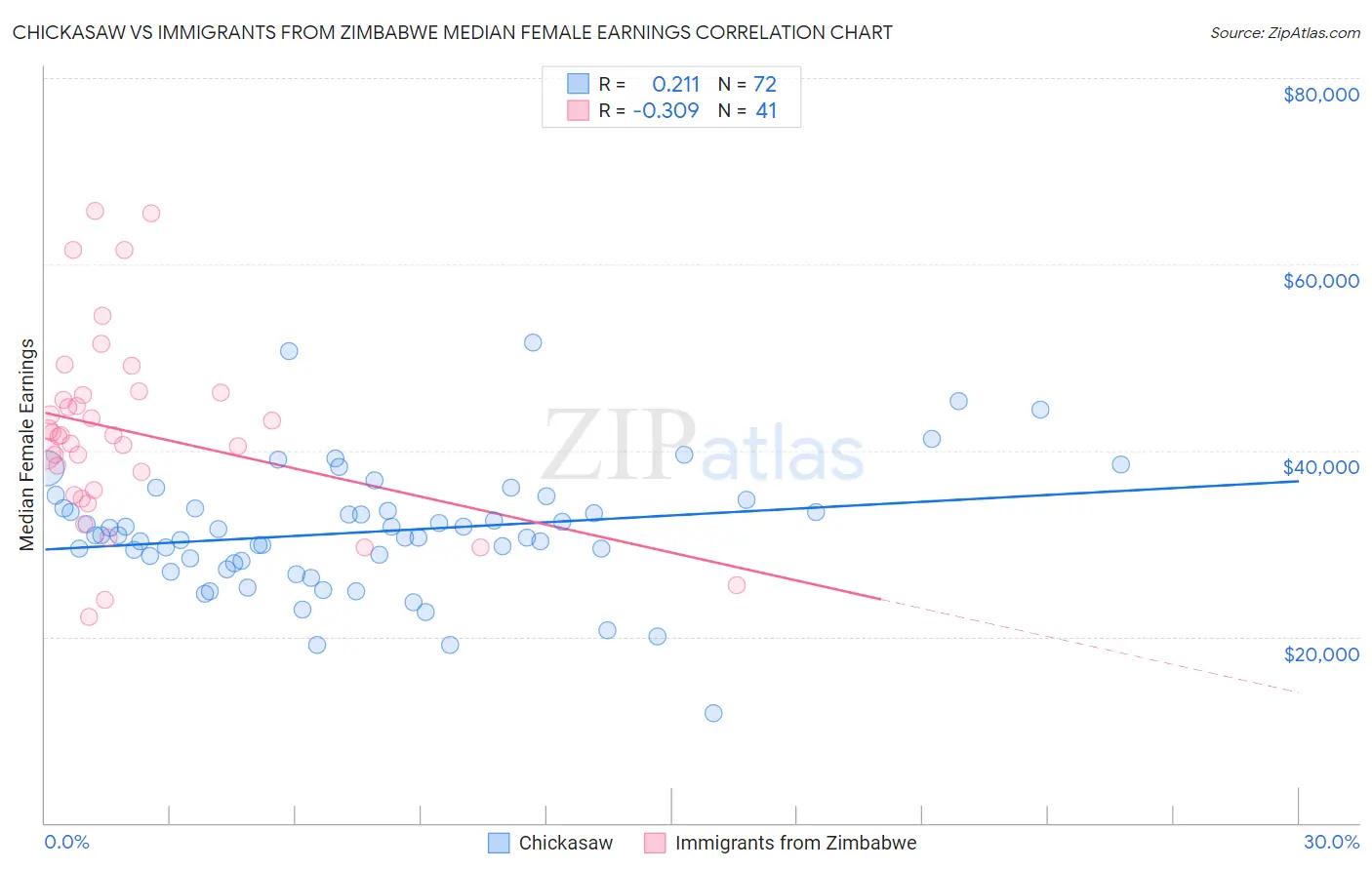 Chickasaw vs Immigrants from Zimbabwe Median Female Earnings