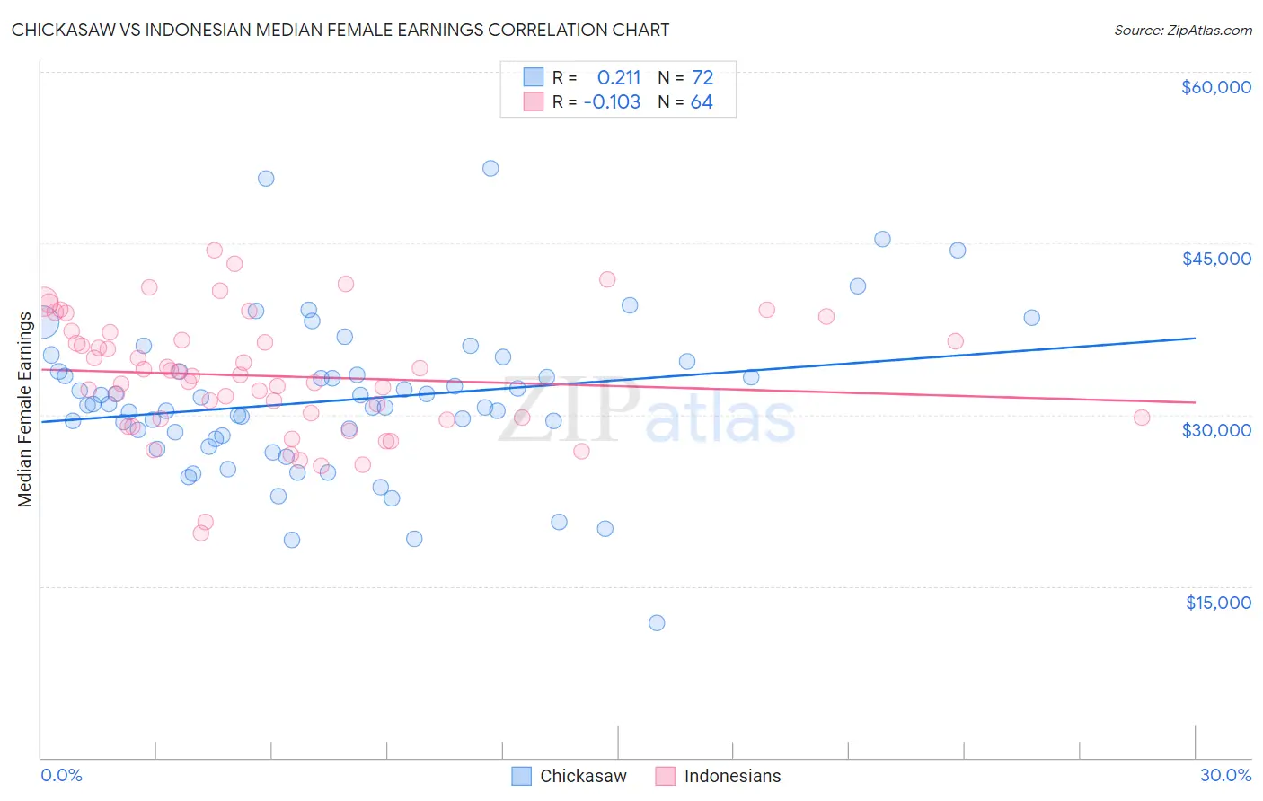 Chickasaw vs Indonesian Median Female Earnings
