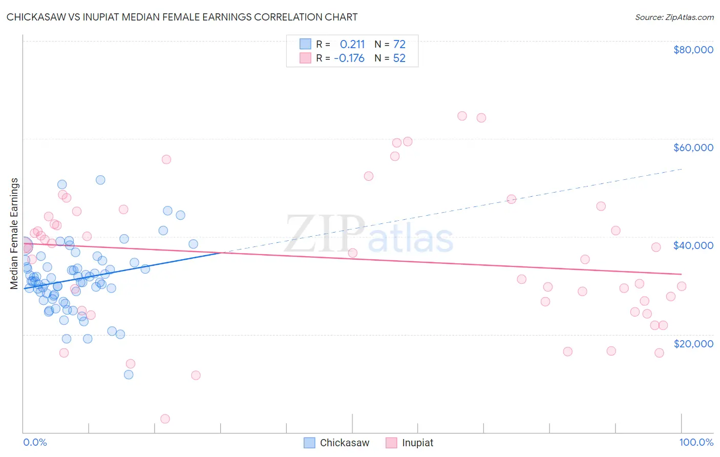 Chickasaw vs Inupiat Median Female Earnings