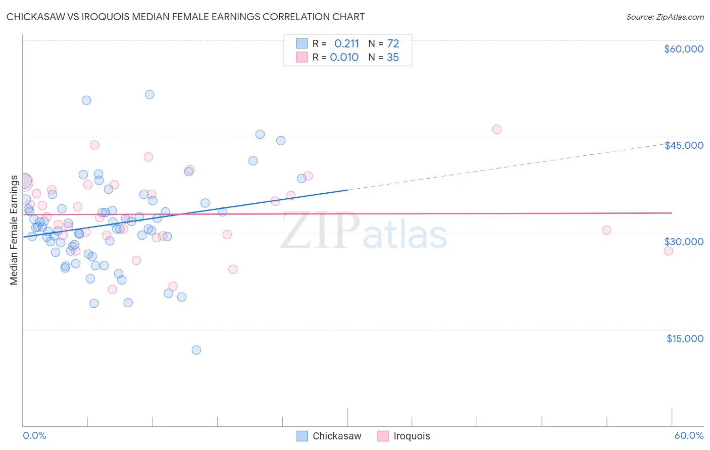 Chickasaw vs Iroquois Median Female Earnings