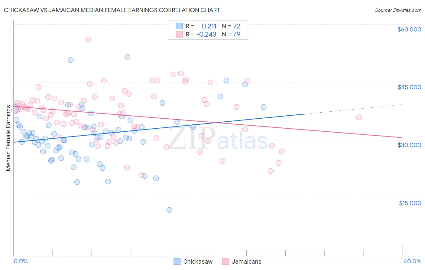 Chickasaw vs Jamaican Median Female Earnings