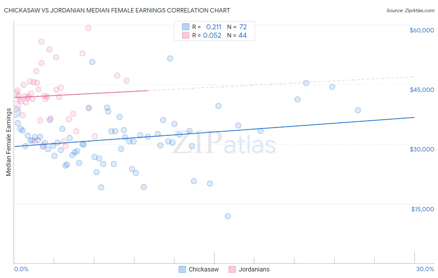 Chickasaw vs Jordanian Median Female Earnings